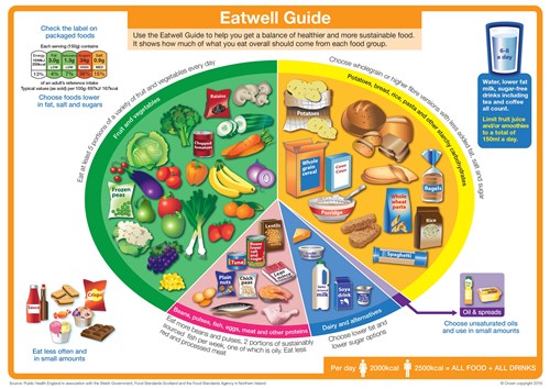 Eatwell guide is a visual representation of what foods/food groups you should be eating per day